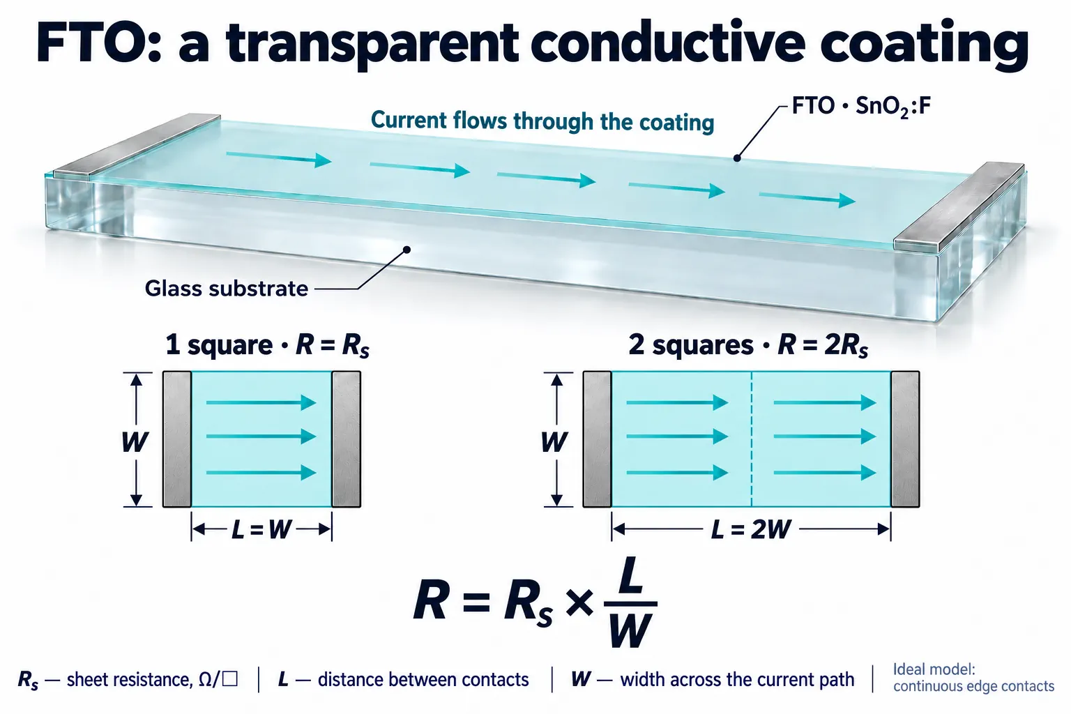 FTO-coated glass with contact spacing L along the current path and width W perpendicular to the current path