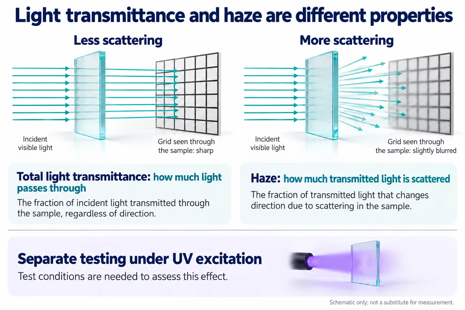 The difference between total light transmittance and haze, with a separate illustration of testing under UV excitation